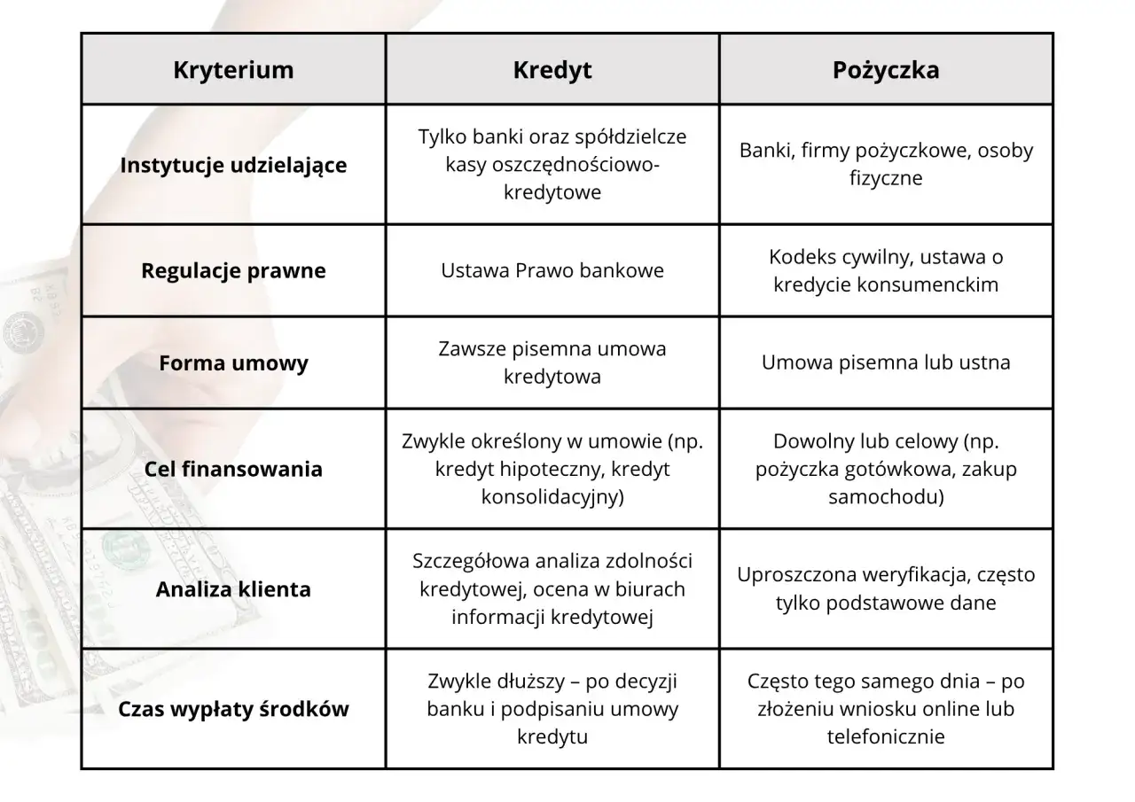 Tabela porównująca pożyczka vs kredyt: instytucje, regulacje, forma umowy, cel, analiza klienta i czas wypłaty środków.