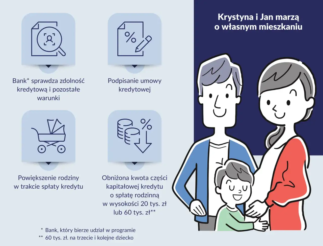 Krystyna i Jan marzą o mieszkaniu. Bank sprawdza zdolność kredytową, podpisuje umowę, a potem obniża ratę kredytu przy powiększeniu rodziny. To kredyt na wkład własny.