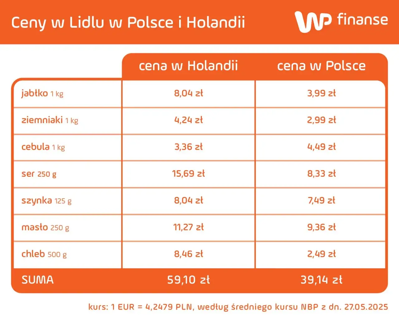 koszty życia w Szwecji supermarket lub ceny produktów