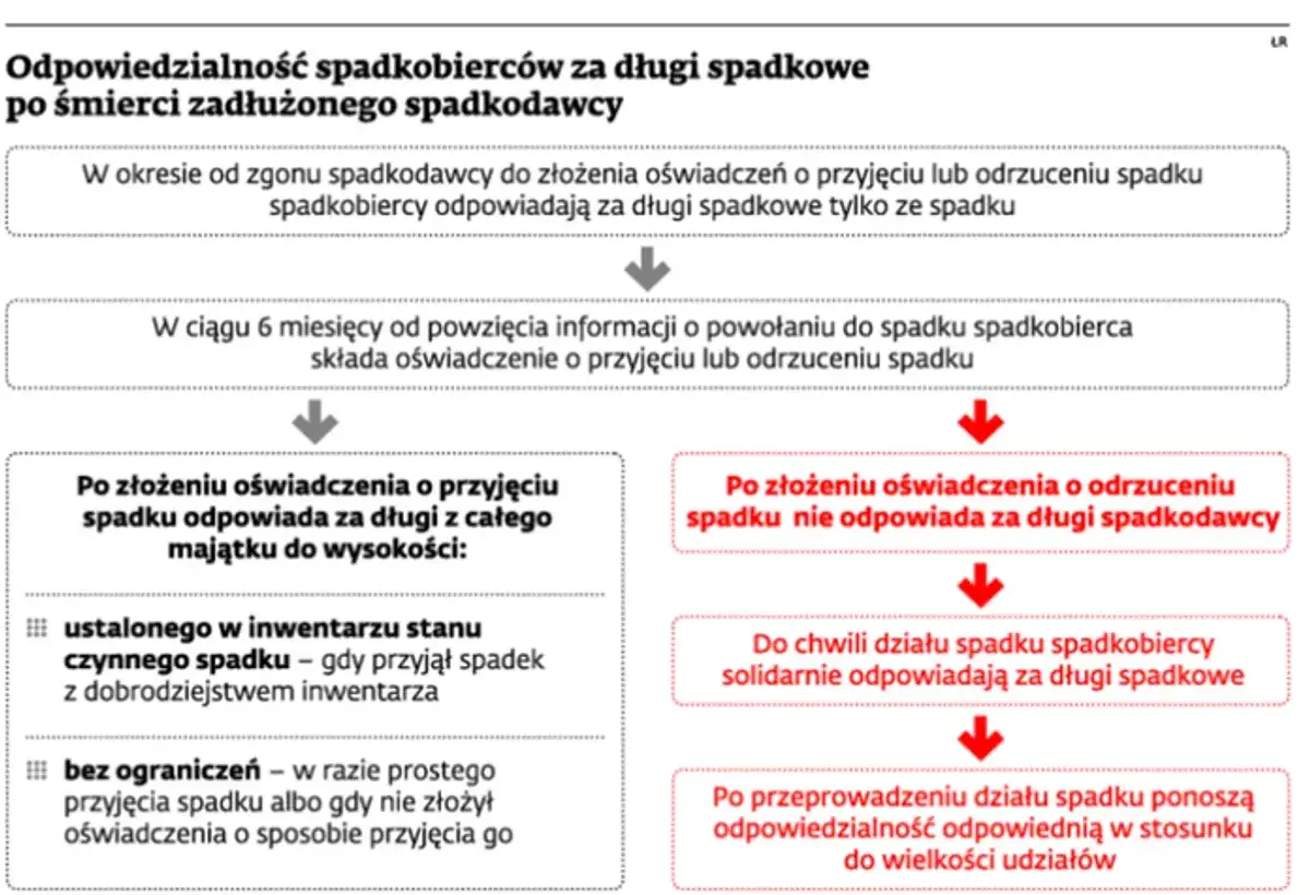 Schemat odpowiedzialności spadkobierców za długi spadkowe. Wniosek o umorzenie kredytu po śmierci kredytobiorcy.