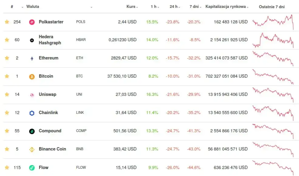 Zdjęcie Ile można zarobić na giełdzie kryptowalut? Zyski i ryzyka inwestycji