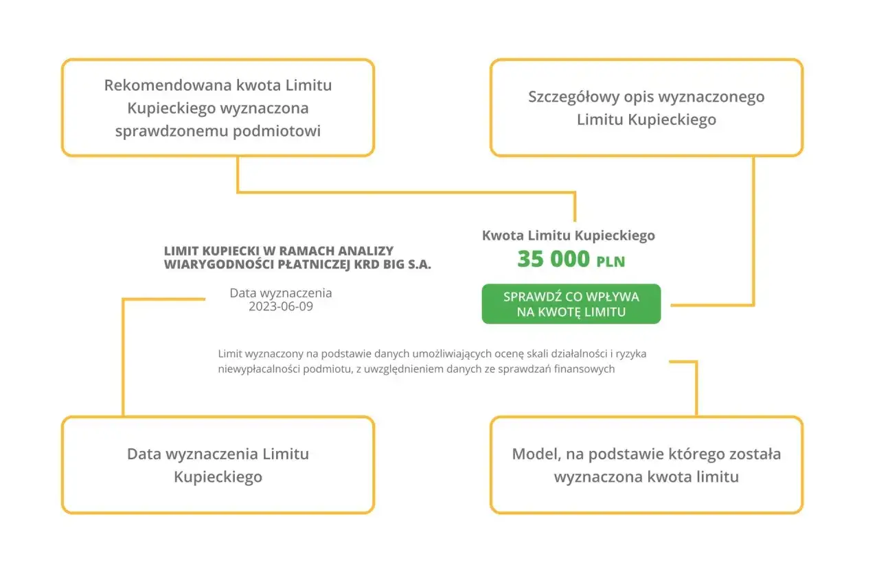 Schemat analizy wiarygodności płatniczej firmy. Dowiedz się, jak sprawdzić czy firma jest zadłużona, analizując limit kupiecki i jego kwotę.