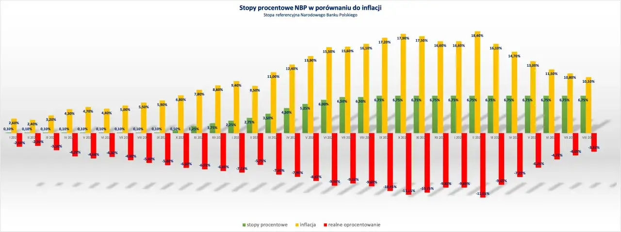 Wykres porównuje stopy procentowe NBP z inflacją. Czerwone słupki pokazują realne oprocentowanie, które często jest ujemne, co oznacza, że inflacja zjada oszczędności.