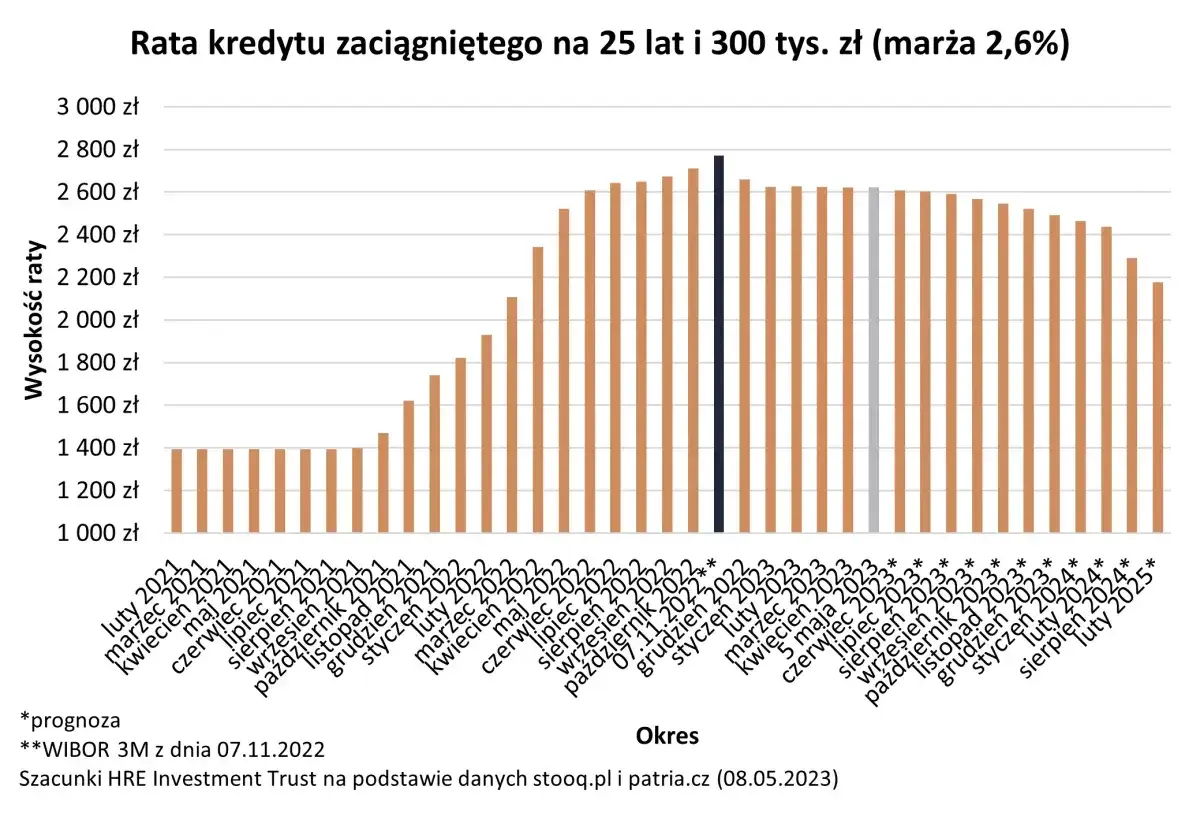 Wykres pokazuje wzrost rat kredytu hipotecznego od lutego 2021 do lipca 2025, odzwierciedlając podwyżki stóp procentowych.