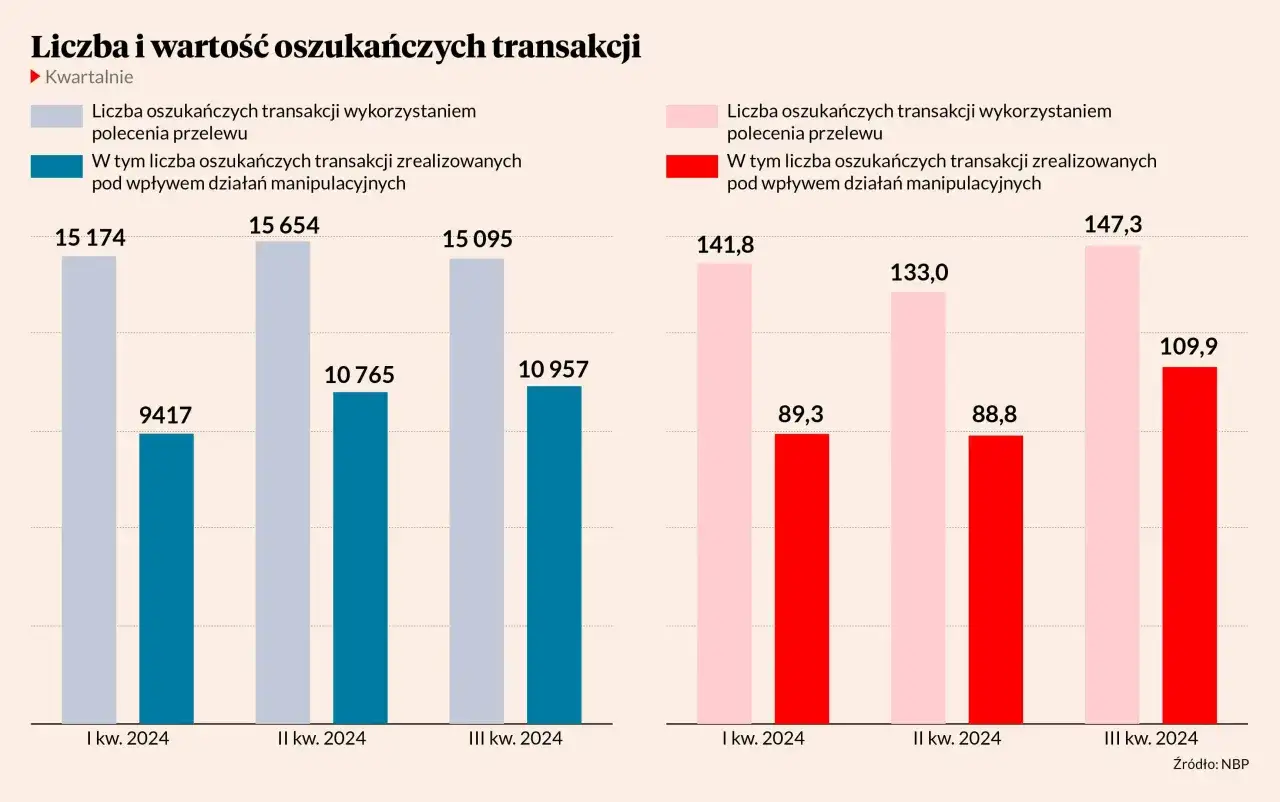 Wykres pokazuje liczbę i wartość oszukańczych transakcji. Finanse dla ciebie oszuści to problem, który narasta.