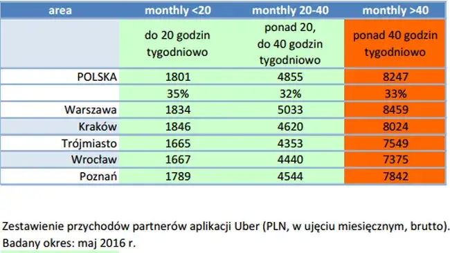 Zdjęcie Ile można zarobić w Uberze? Fakty, które zaskoczą kierowców