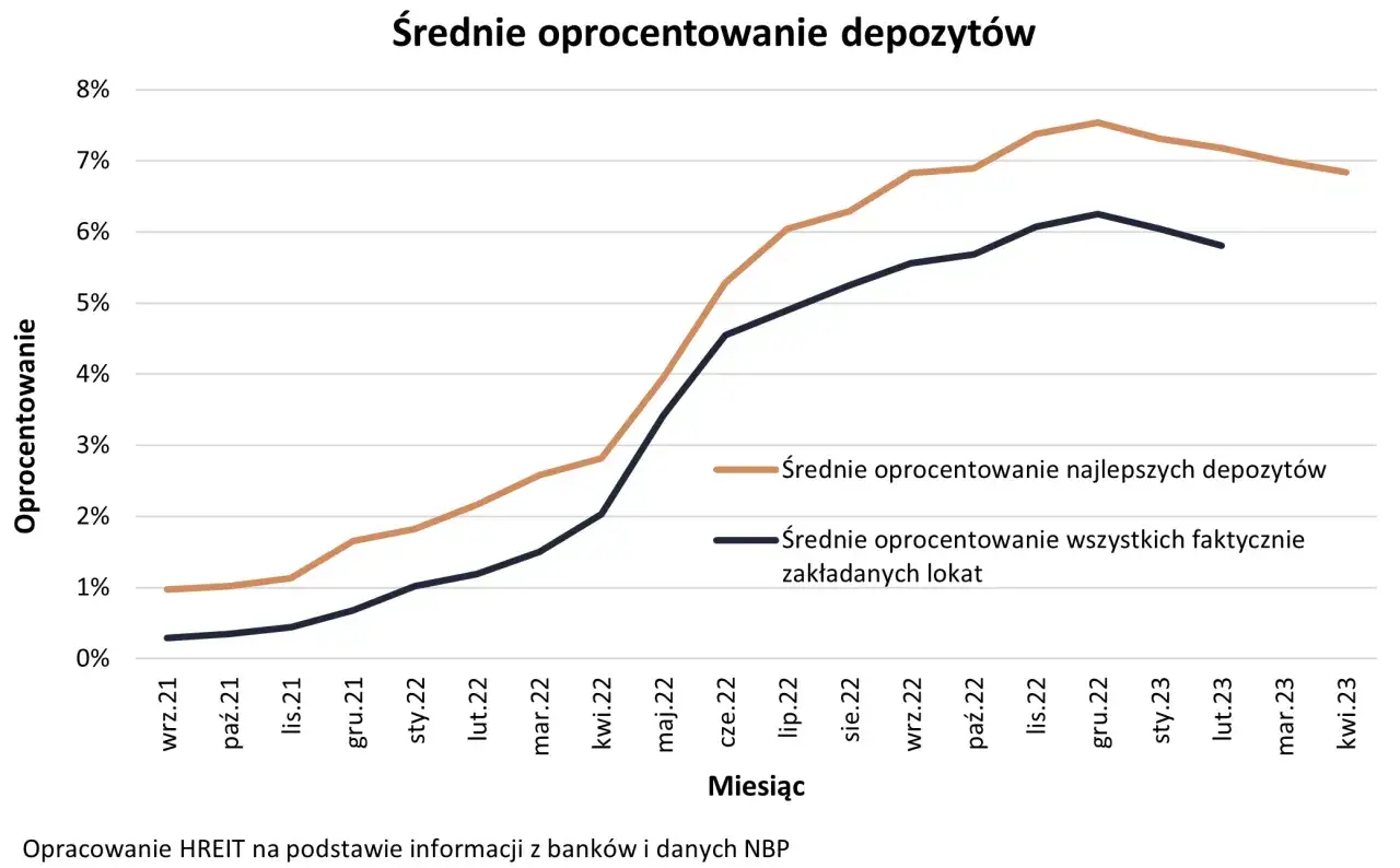 Wykres pokazuje, co to oprocentowanie depozytów od września 2021 do kwietnia 2023. Linie pokazują średnie oprocentowanie najlepszych depozytów i wszystkich faktycznie zakładanych lokat.