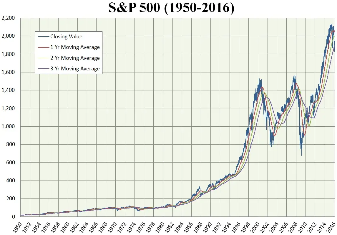 wykres giełdowy wzrostu S&P 500