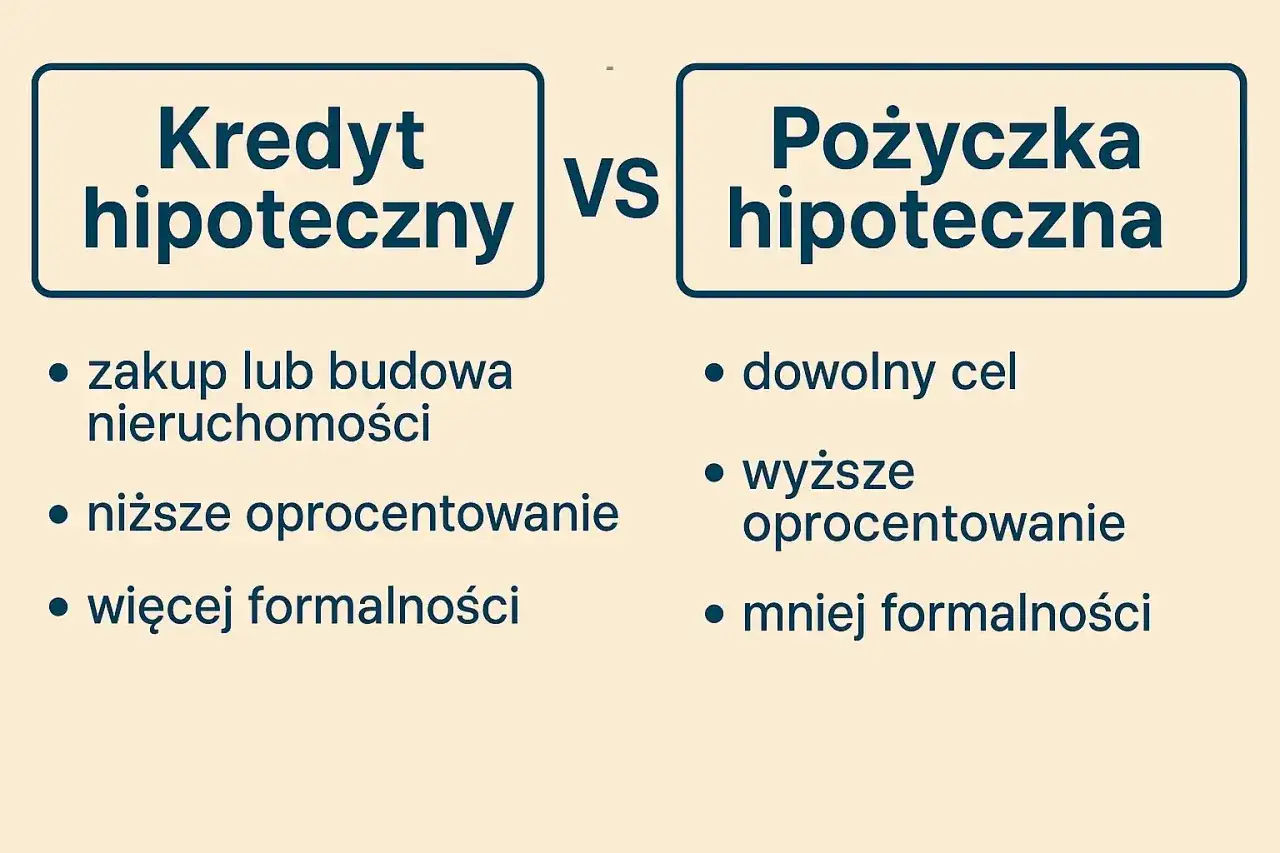 Kredyt hipoteczny vs pożyczka hipoteczna: cel, oprocentowanie, formalności. Wybór zależy od potrzeb.