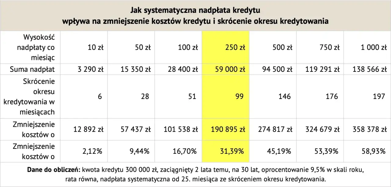 Tabela pokazuje, jak nadpłaty wpływają na kredyty hipoteczne: na co zwrócić uwagę, by skrócić okres kredytowania i zmniejszyć koszty.