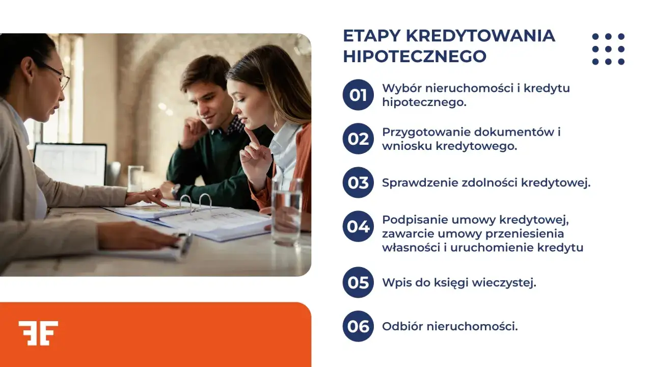 Para omawia z doradcą etapy kredytowania hipotecznego, od wyboru nieruchomości po uruchomienie kredytu.