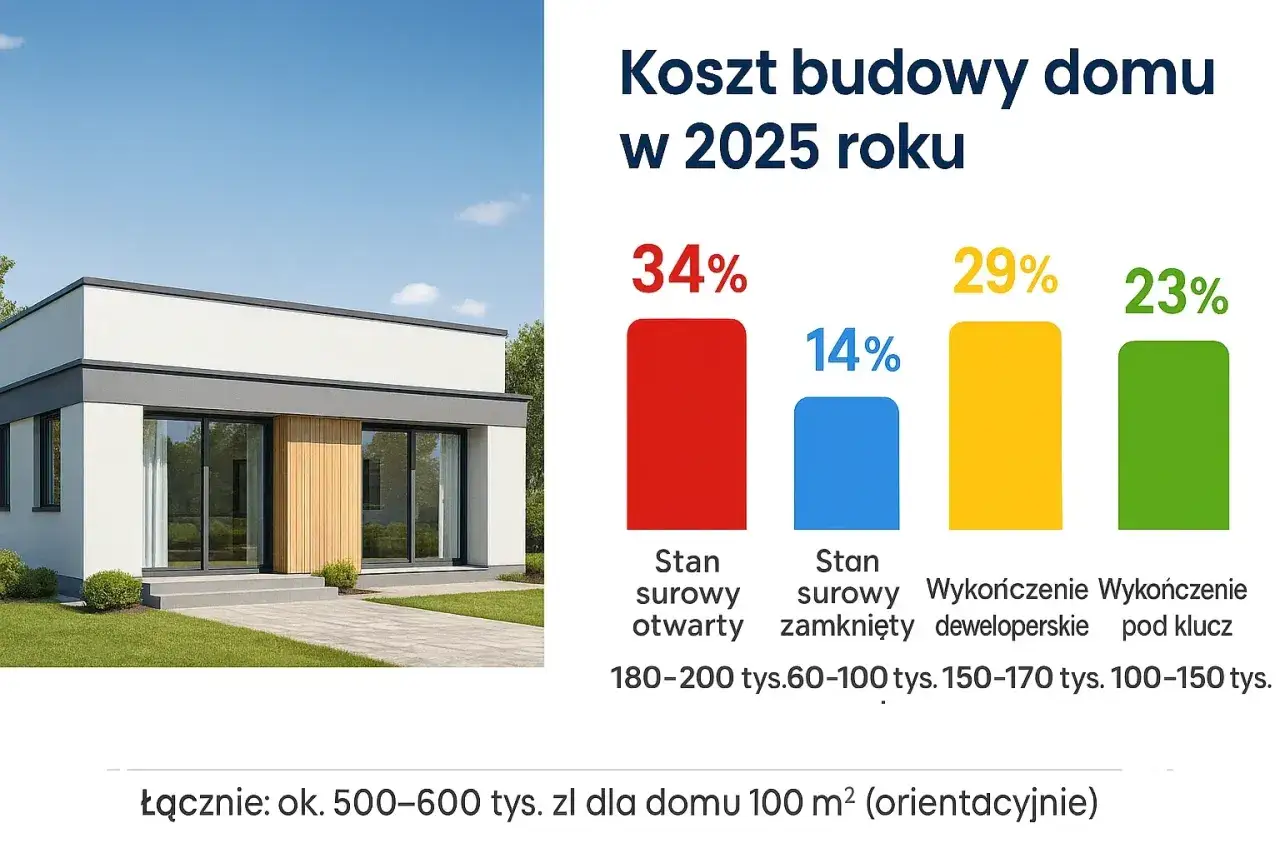 Nowoczesny dom jednorodzinny. Wykres kosztów budowy domu w 2025 roku, od stanu surowego po wykończenie pod klucz. Mieszkanie na start czy budowa domu?