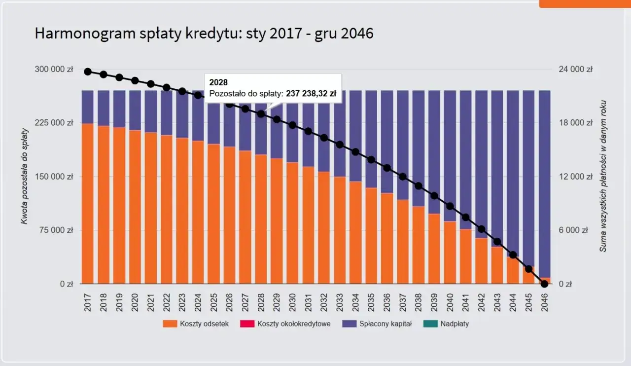 Harmonogram spłaty kredytu na rozwój firmy, pokazujący kapitał, odsetki i koszty okołokredytowe od 2017 do 2046 roku.