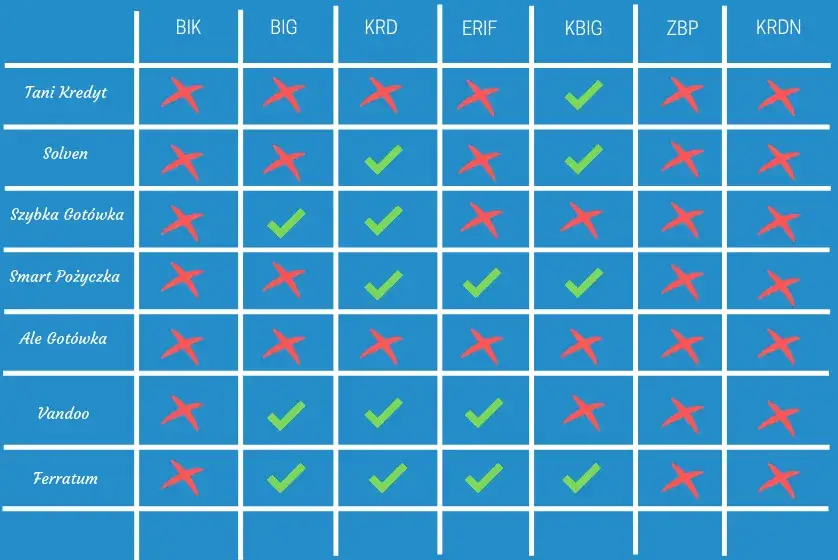 Zdjęcie Jakie chwilówki nie sprawdzają baz - szybkie pożyczki bez BIK i KRD