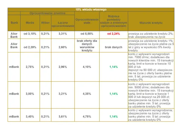 Tabela porównuje oferty kredytów ze stałym oprocentowaniem i zmiennym. Alior Bank oferuje kredyt ze stałym oprocentowaniem od 5,55%, co daje różnicę 2,24% w porównaniu do oprocentowania zmiennego.