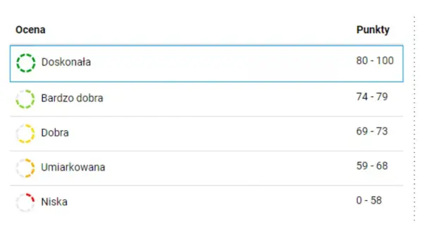 Tabela ocena punktowa BIK: Doskonała (80-100), Bardzo dobra (74-79), Dobra (69-73), Umiarkowana (59-68), Niska (0-58).