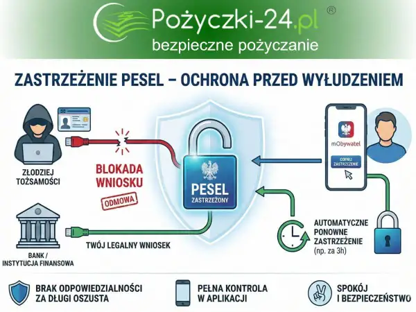 Jak zastrzec swoje dane osobowe? Grafika pokazuje, jak zastrzeżenie PESEL blokuje złodzieja tożsamości, chroniąc przed wyłudzeniem.