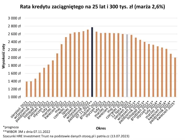 Wykres pokazuje raty kredytu hipotecznego na 25 lat, 300 tys. zł. Widzimy, ile trwa uruchomienie kredytu hipotecznego i jak zmieniają się raty.