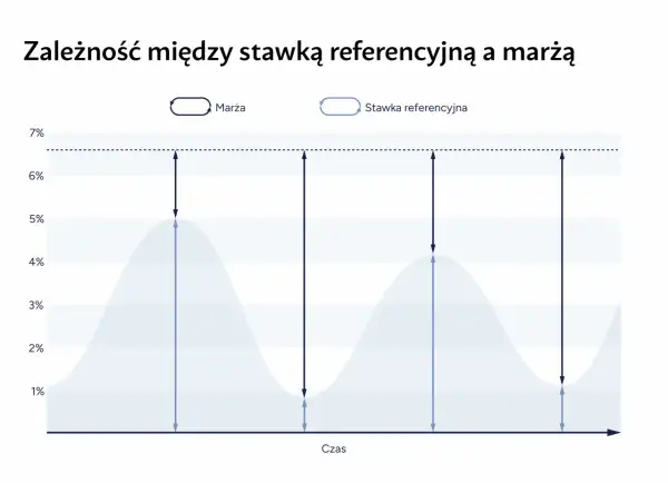 Wykres pokazuje zależność marży od stawki referencyjnej. Widać, jak podwyżki stóp procentowych wpływają na te wskaźniki.