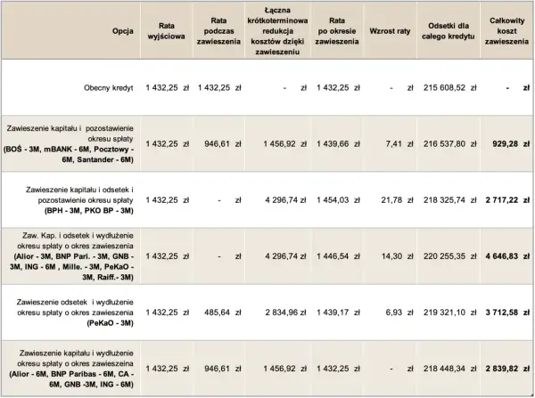 Tabela porównuje raty kredytu przy różnych opcjach zawieszenia spłaty, uwzględniając kryterium dochodowe.